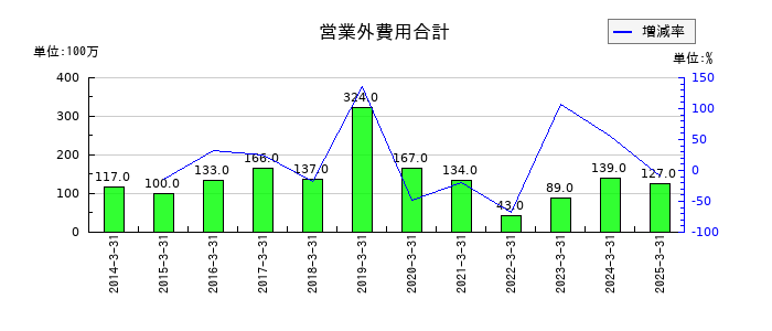 日東工器の営業外費用合計の推移