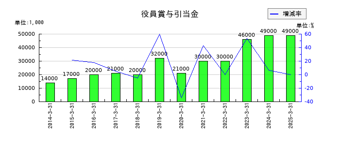 日東工器の役員賞与引当金の推移