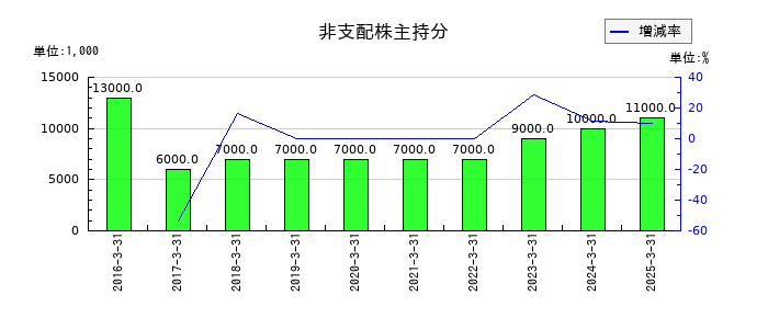 日東工器の非支配株主持分の推移