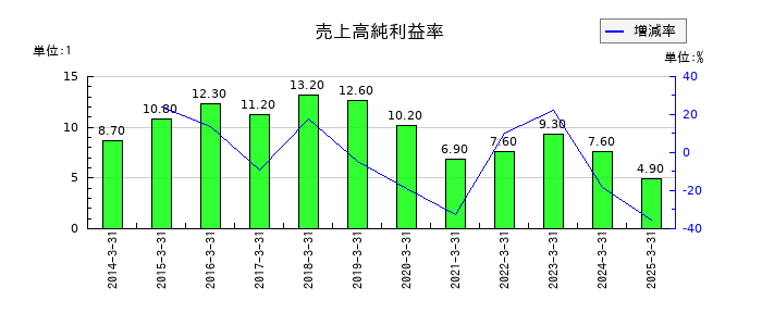 日東工器の売上高純利益率の推移