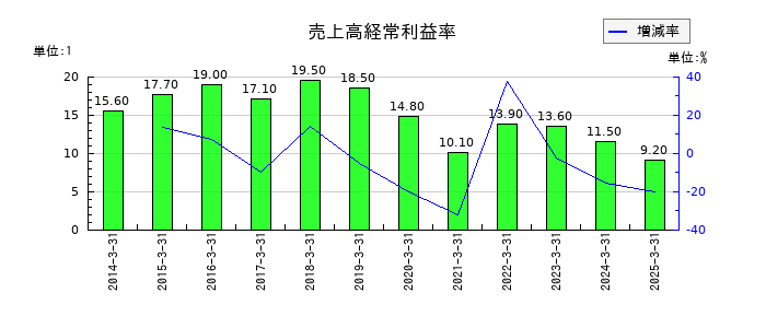 日東工器の売上高経常利益率の推移
