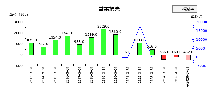 高松機械工業の通期の営業利益推移