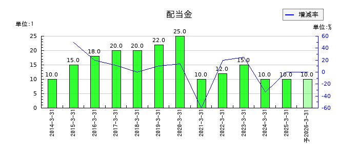 高松機械工業の年間配当金推移