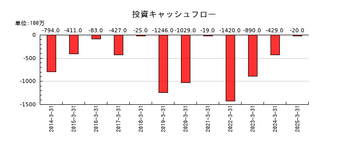 高松機械工業の投資キャッシュフロー推移