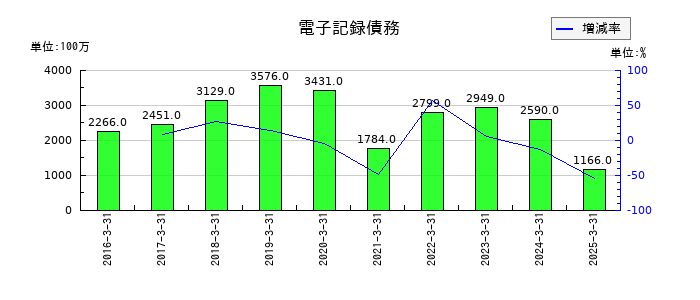 高松機械工業の電子記録債務の推移