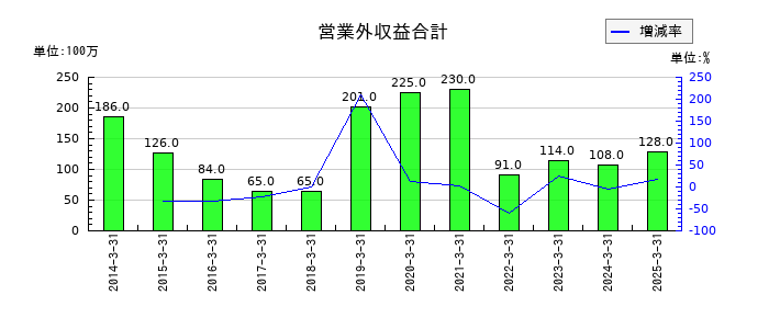 高松機械工業の営業外収益合計の推移