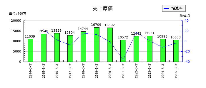 高松機械工業の売上原価の推移
