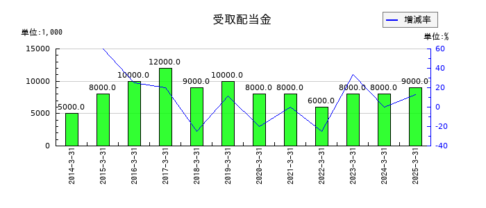 高松機械工業の受取配当金の推移