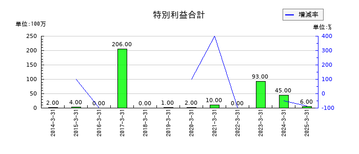 高松機械工業の特別利益合計の推移