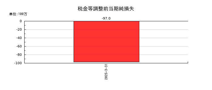 高松機械工業の税金等調整前当期純損失の推移