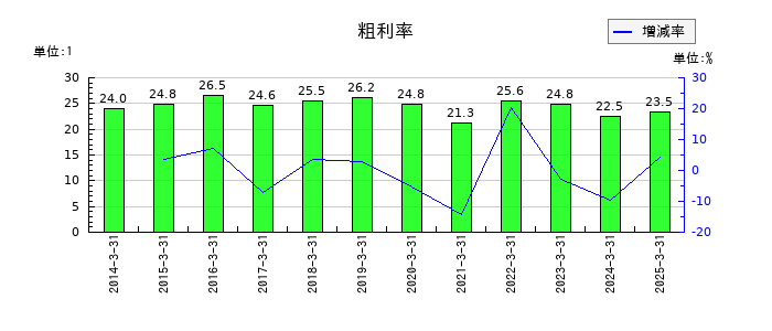 高松機械工業の粗利率の推移