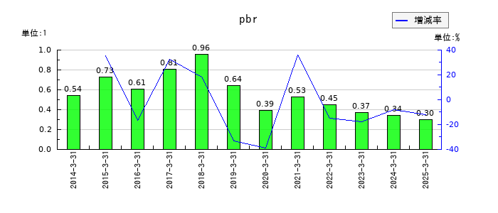 高松機械工業のpbrの推移