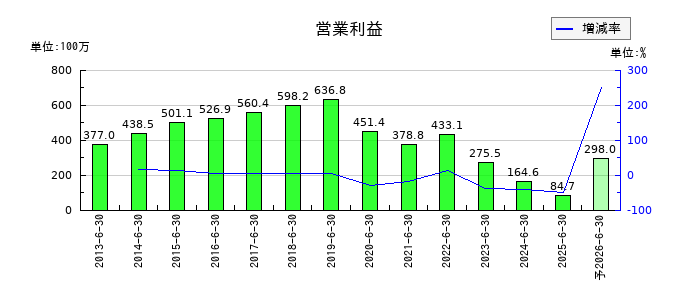 エーワン精密の通期の営業利益推移