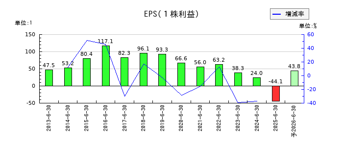エーワン精密のEPS(一株当たりの利益)推移