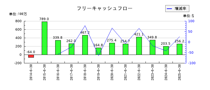 エーワン精密のフリーキャッシュフロー推移
