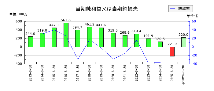 エーワン精密の通期の純利益推移