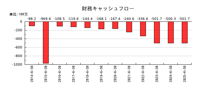 エーワン精密の財務キャッシュフロー推移
