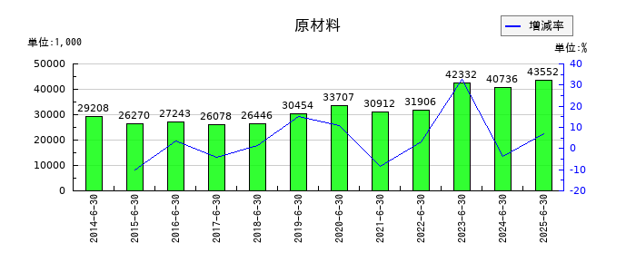 エーワン精密の原材料の推移