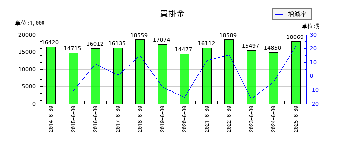 エーワン精密の買掛金の推移