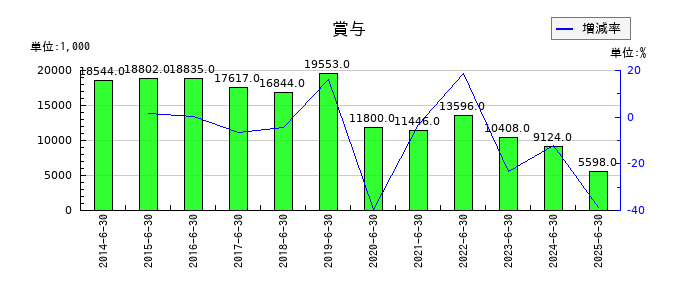 エーワン精密の賞与の推移