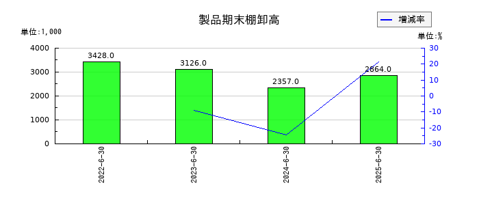 エーワン精密の製品期末棚卸高の推移
