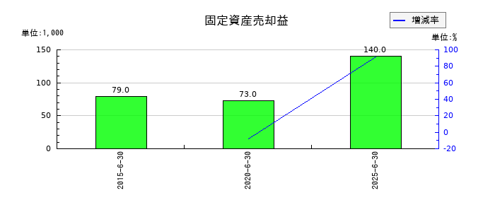 エーワン精密の固定資産売却益の推移