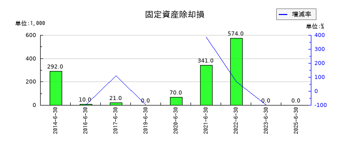エーワン精密の固定資産除却損の推移