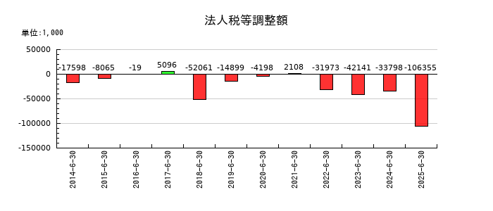 エーワン精密の法人税等調整額の推移