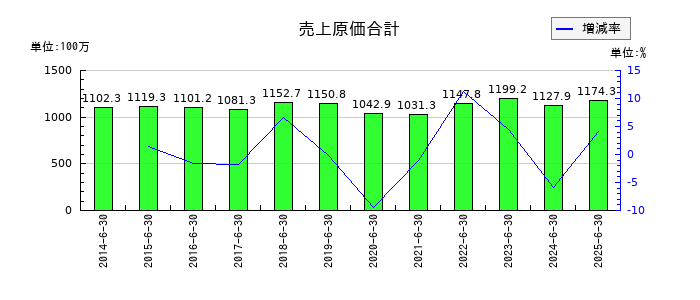 エーワン精密の売上原価合計の推移
