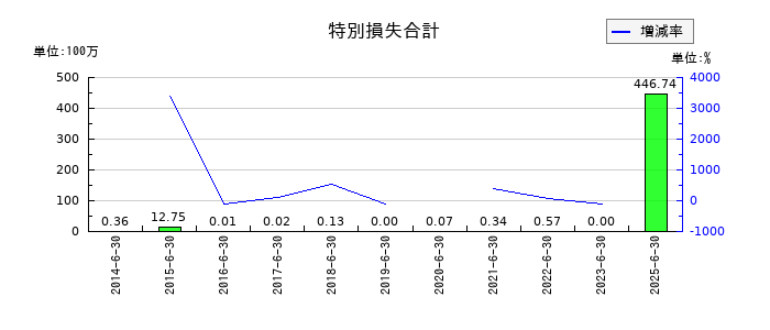 エーワン精密の特別損失合計の推移