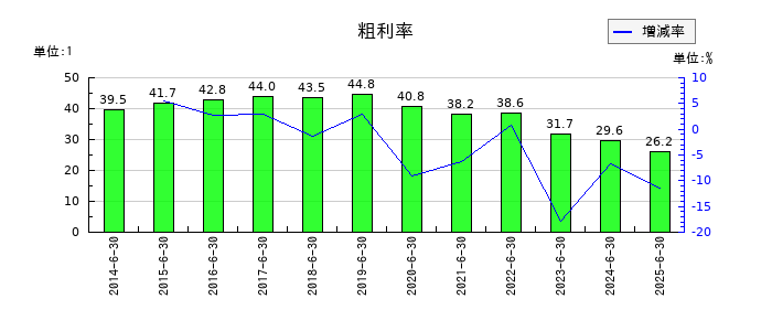 エーワン精密の粗利率の推移
