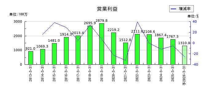日進工具の通期の営業利益推移