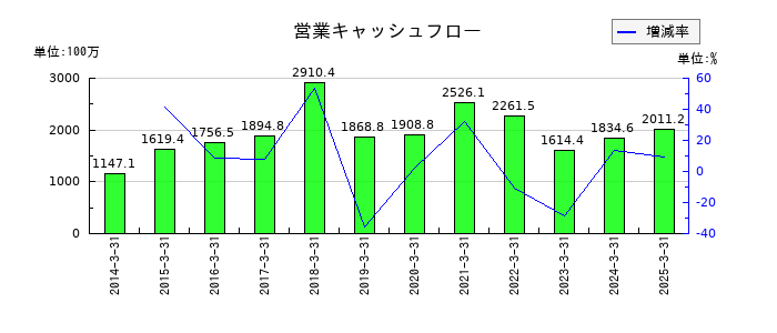 日進工具の営業キャッシュフロー推移