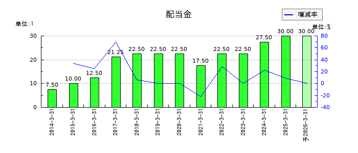 日進工具の年間配当金推移