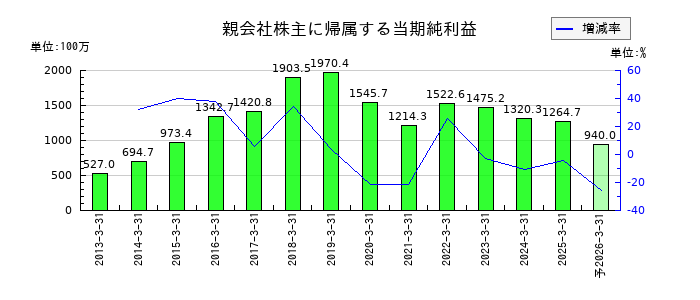 日進工具の通期の純利益推移