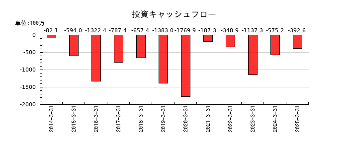 日進工具の投資キャッシュフロー推移