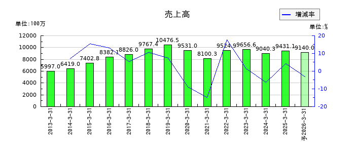 日進工具の通期の売上高推移