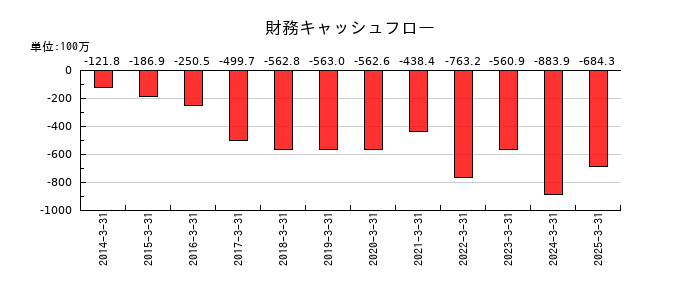 日進工具の財務キャッシュフロー推移