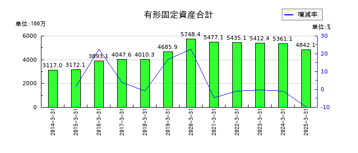 日進工具の有形固定資産合計の推移