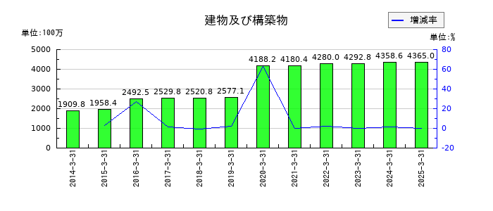 日進工具の建物及び構築物の推移