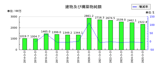 日進工具の建物及び構築物純額の推移