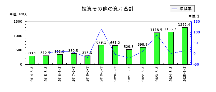 日進工具の投資その他の資産合計の推移