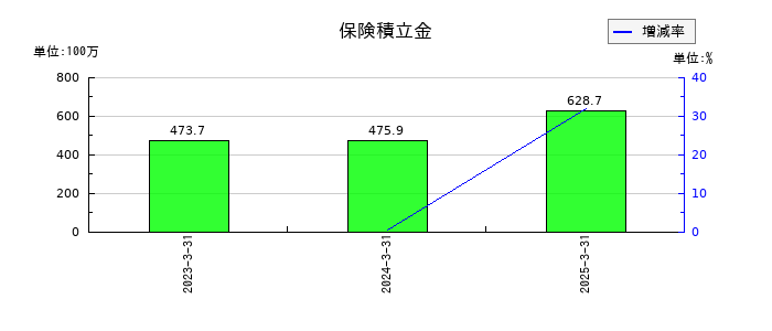 日進工具の保険積立金の推移