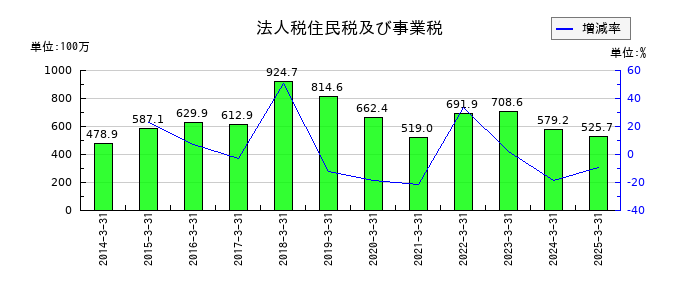 日進工具の法人税住民税及び事業税の推移