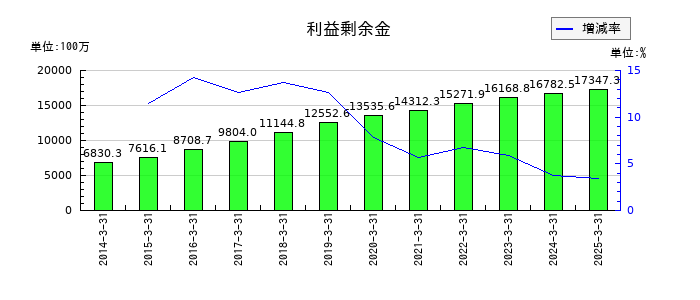 日進工具の利益剰余金の推移