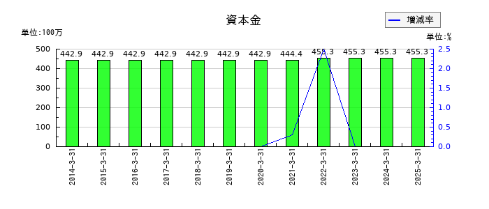 日進工具の資本金の推移