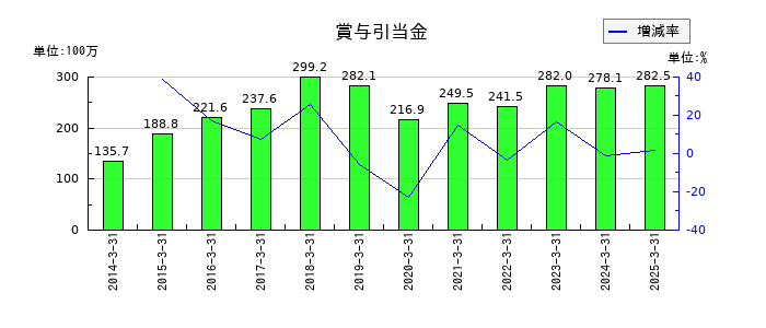 日進工具の賞与引当金の推移