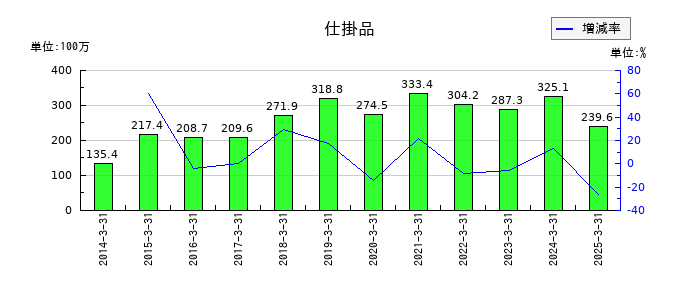 日進工具の仕掛品の推移