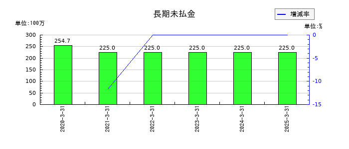 日進工具の長期未払金の推移