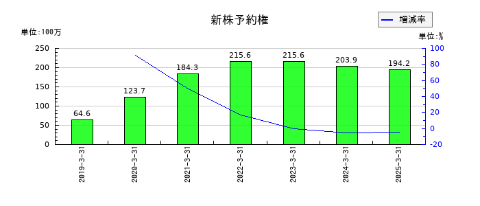 日進工具の新株予約権の推移
